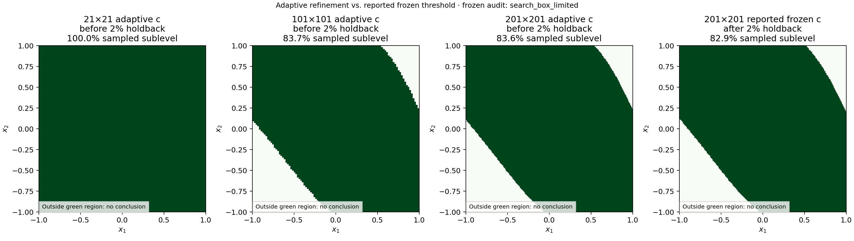 Four phase-plane panels showing the sampled sublevel region under successive grid refinements at 21 by 21, 101 by 101 and 201 by 201, then the reported frozen threshold after the 2 percent holdback.