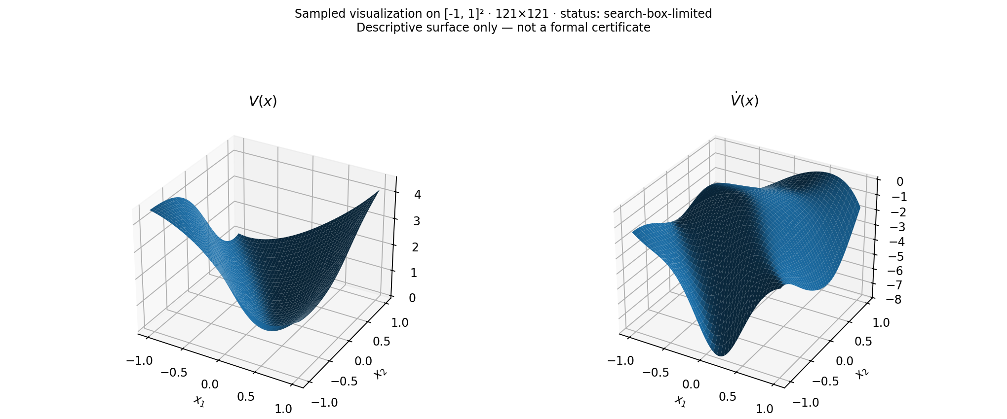 Two 3-D surface plots on the square [-1, 1] squared: the neural Lyapunov candidate V(x) on the left, and its time derivative V-dot(x) on the right, sampled on a 121 by 121 grid.