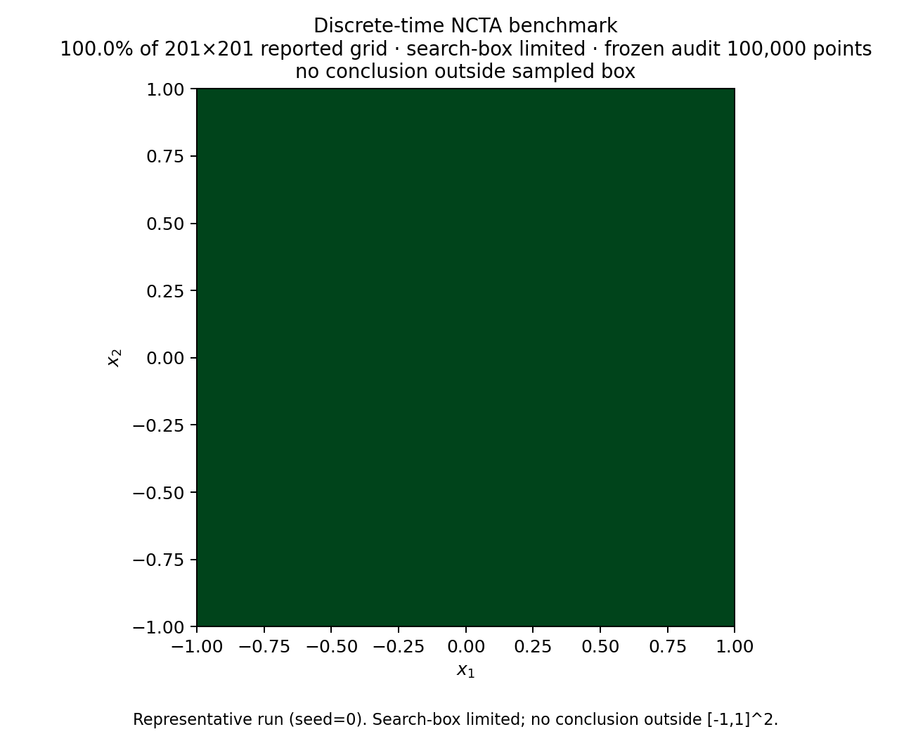 Phase-plane plot of the discrete-time benchmark in which the sampled region fills the entire tested square box, annotated as search-box limited.