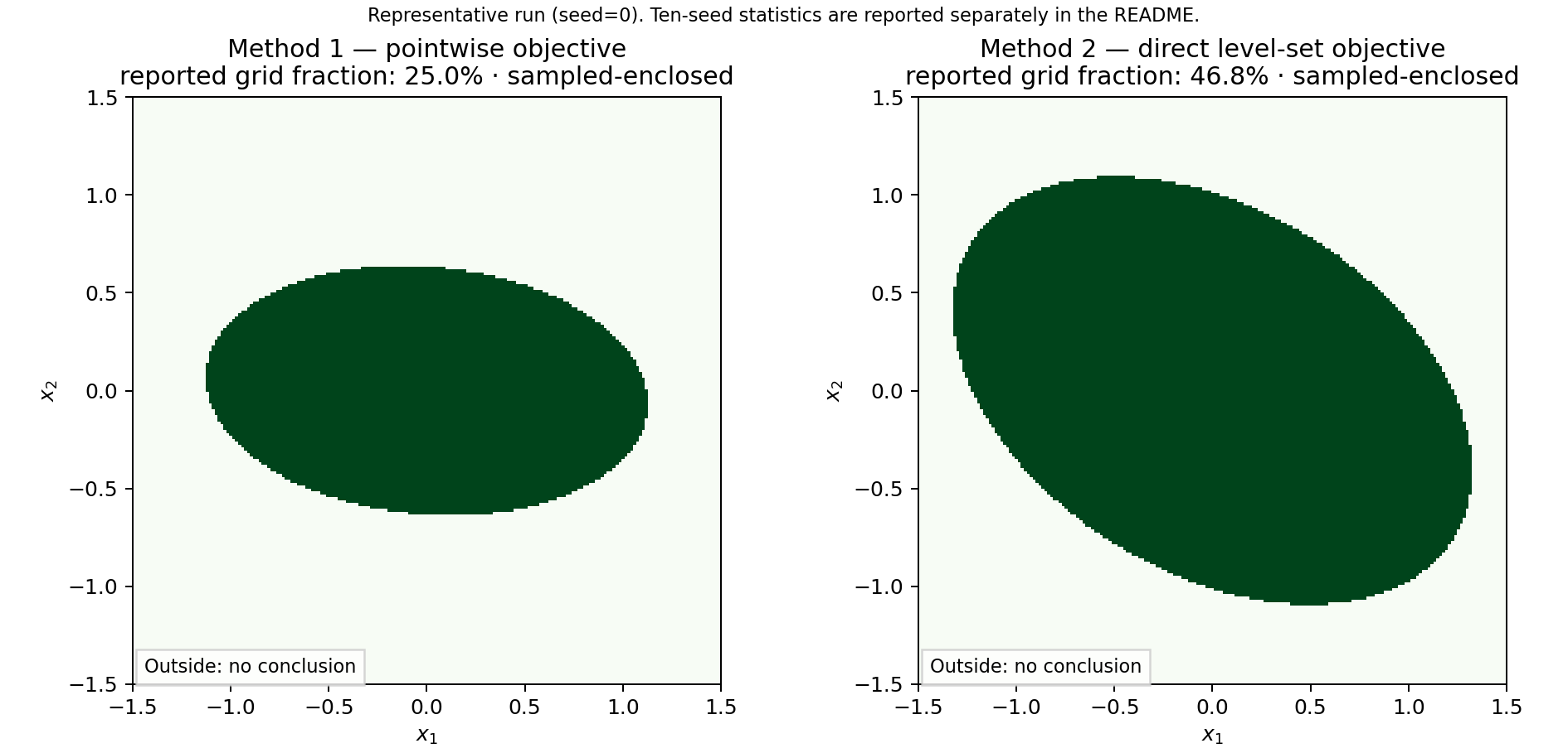 Two phase-plane panels comparing the reported sampled region of Method 1 and Method 2 on the same nonlinear benchmark. Method 2 covers a visibly larger area. Both panels are annotated: outside, no conclusion.